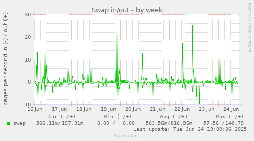 Swap in/out