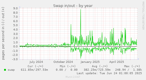 Swap in/out