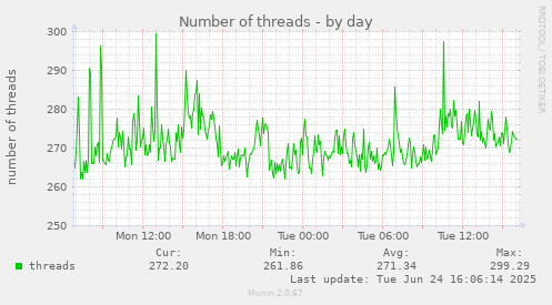 Number of threads