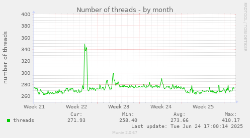 Number of threads