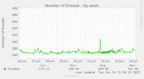 Number of threads