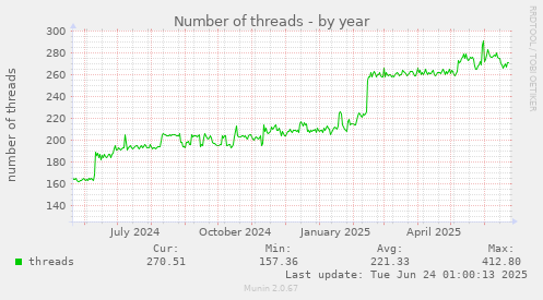 Number of threads