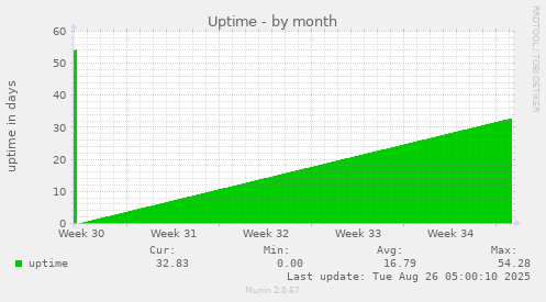 Uptime