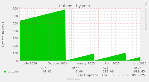 Uptime