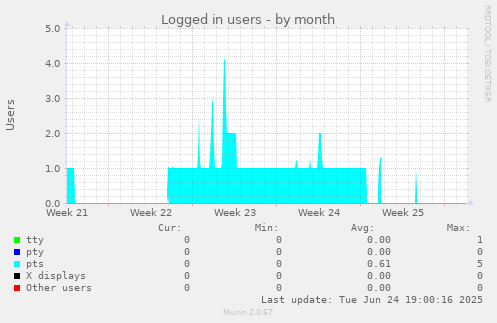 Logged in users
