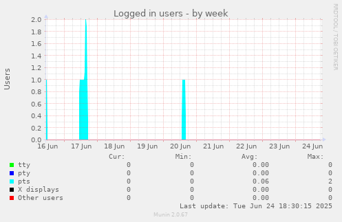 Logged in users