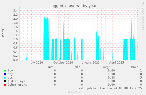 Logged in users