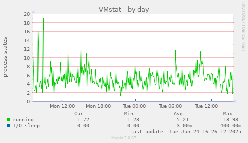 VMstat