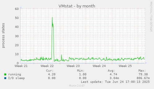 VMstat