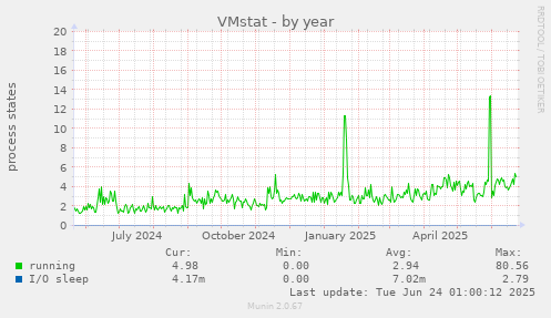 VMstat