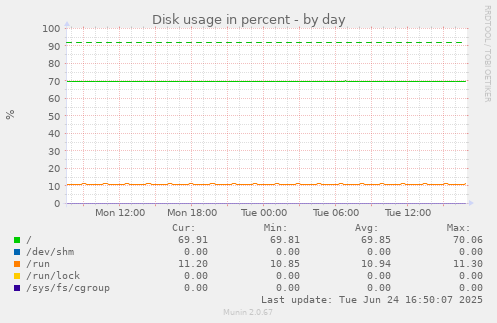 Disk usage in percent