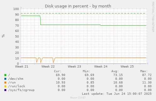 Disk usage in percent