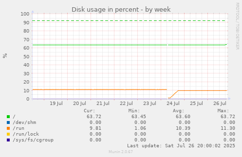 Disk usage in percent