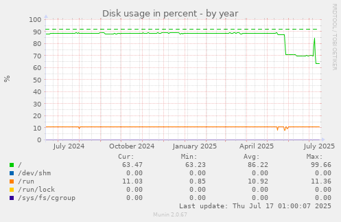 Disk usage in percent
