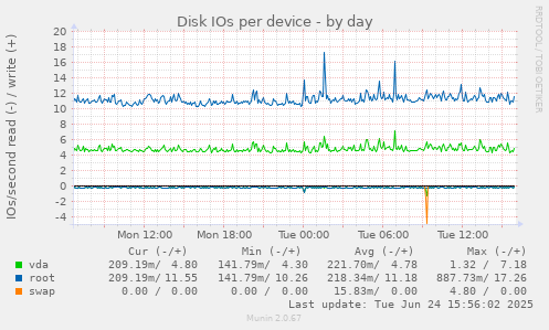 Disk IOs per device