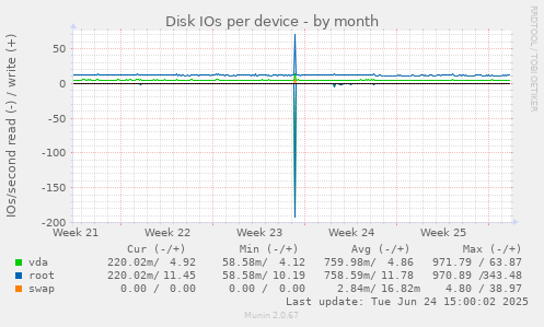 Disk IOs per device