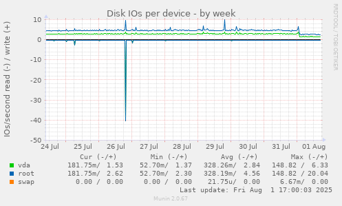 Disk IOs per device