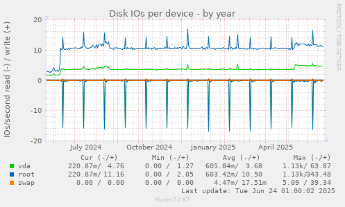 Disk IOs per device