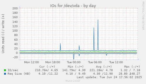 IOs for /dev/vda