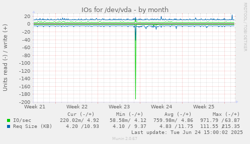 IOs for /dev/vda