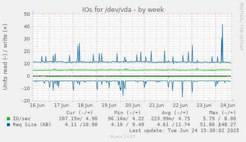 IOs for /dev/vda