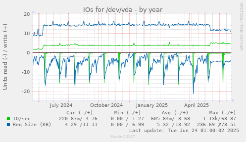 IOs for /dev/vda