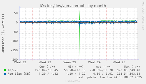 IOs for /dev/vgmain/root
