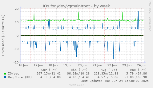IOs for /dev/vgmain/root