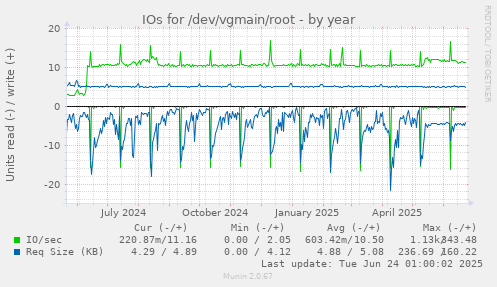 IOs for /dev/vgmain/root