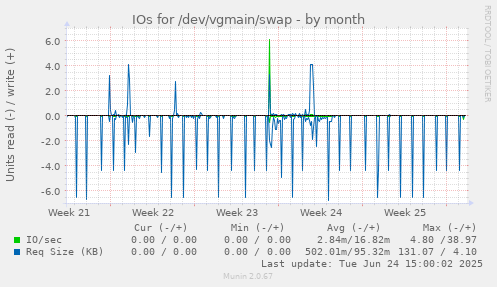 IOs for /dev/vgmain/swap