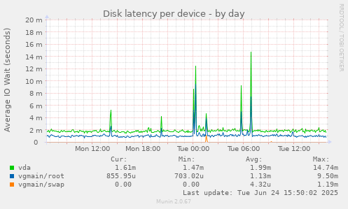 Disk latency per device