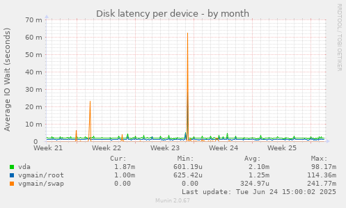 Disk latency per device