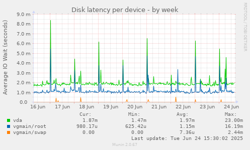 Disk latency per device