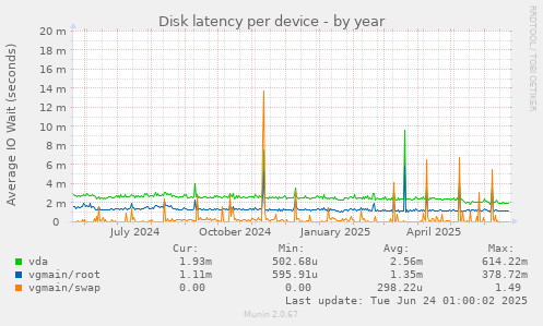 Disk latency per device