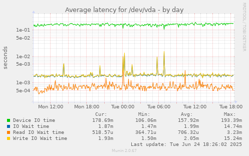 Average latency for /dev/vda