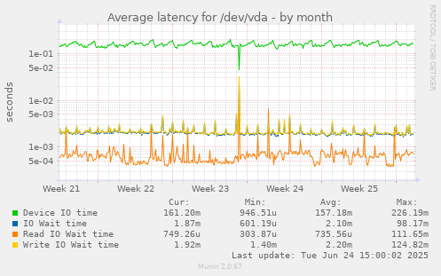 Average latency for /dev/vda