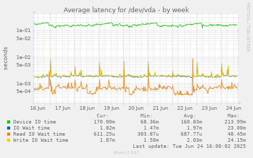 Average latency for /dev/vda