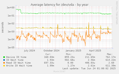 Average latency for /dev/vda