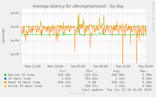 Average latency for /dev/vgmain/root