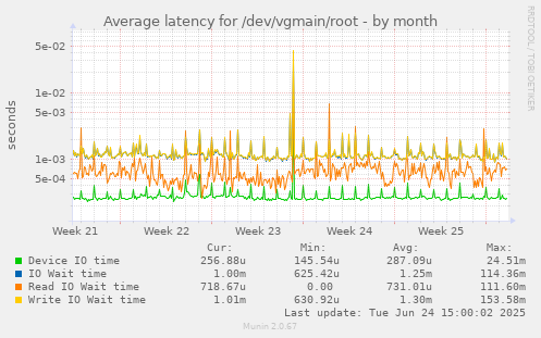 Average latency for /dev/vgmain/root