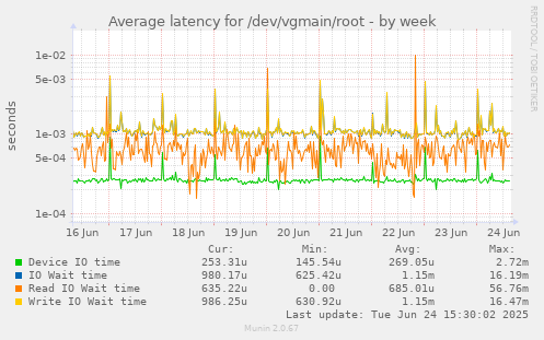 Average latency for /dev/vgmain/root