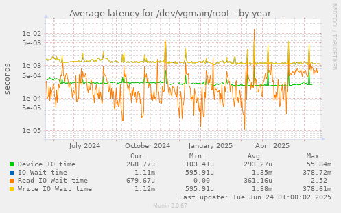 Average latency for /dev/vgmain/root