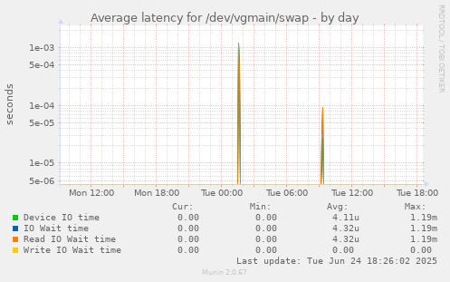 Average latency for /dev/vgmain/swap