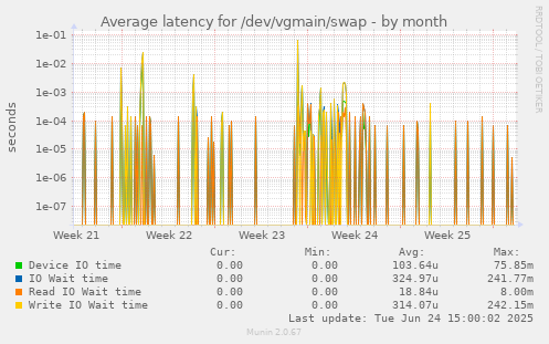 Average latency for /dev/vgmain/swap