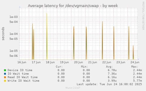 Average latency for /dev/vgmain/swap
