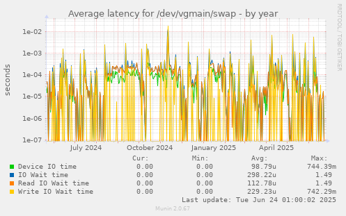 Average latency for /dev/vgmain/swap