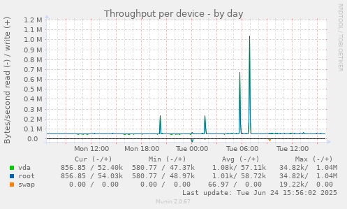 Throughput per device