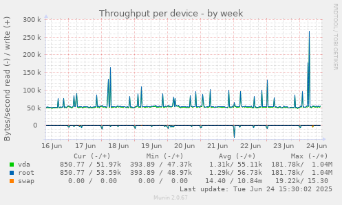 Throughput per device