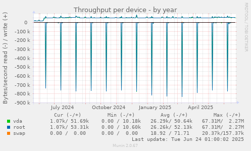 Throughput per device