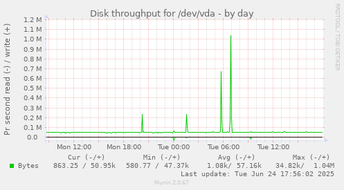 Disk throughput for /dev/vda